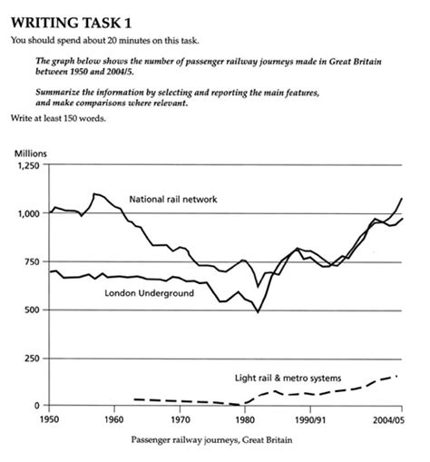 Ielts Writing Task 1 Line Chart