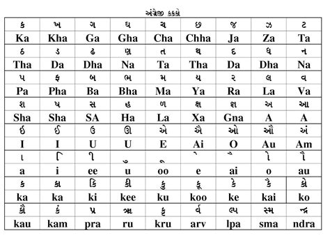 Worksheet contains gaps filling exercise with irregular verbs that will help students pracise afirmitive we can use the worksheet to help teachers maximizing their students talking time. ALL EDUCATION NEWS: Gujrati nu english name lakhava upayogi.