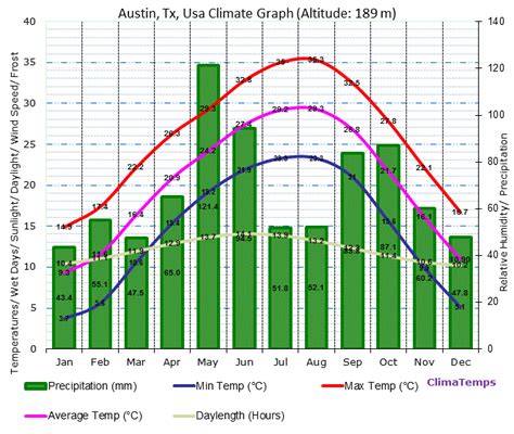 Climate Graph For Austin Tx Usa