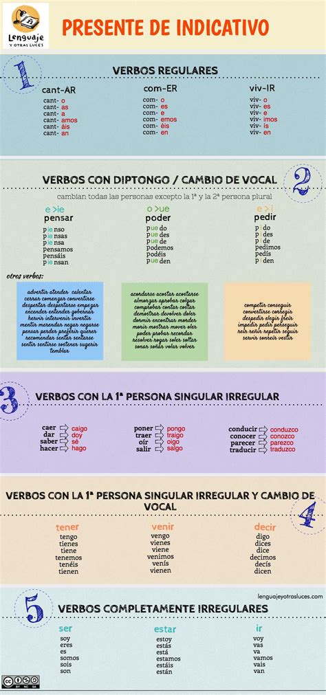 Presente De Indicativo En Espa Ol Infograf A Ele Gram Tica Tiempos Verbales Espa Ol Aula De