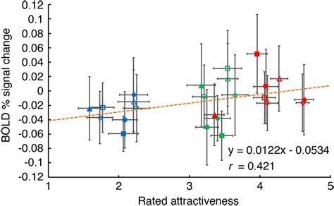 relationship between rated attractiveness and activation in mofc error download scientific