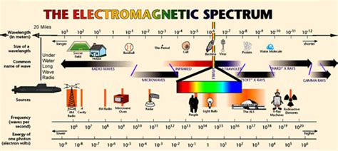 Electromagnetic Spectrum Drawing For Kids at GetDrawings | Free download