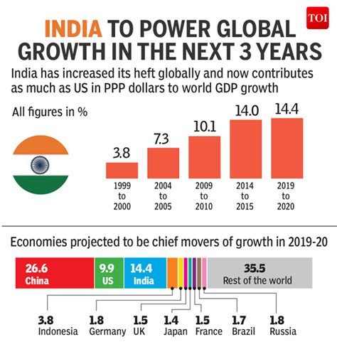 infographic india is poised to be the second largest driver of global growth in 2020 times of