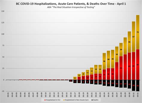 Multiple tables on symptoms, comorbidities, and mortality. April 1 Update: BC COVID-19 Hospitalizations and Deaths ...