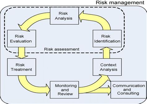Stages Of Risk Management Download Scientific Diagram