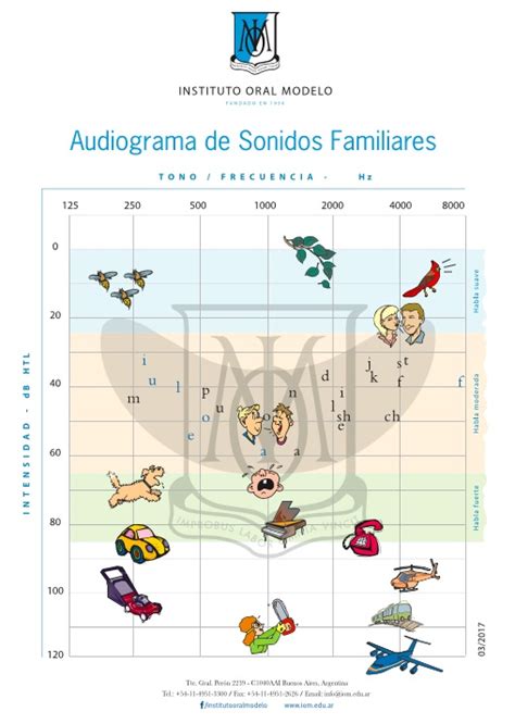 Audiogramas De Sonidos Familiares Instituto Oral Modelo