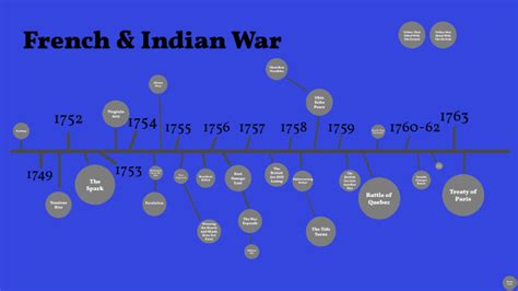 French And Indian War Timeline Pw By Patrick Wadley