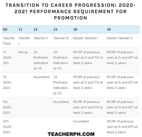 Transition To Career Progression 2020 2021 Performance Requirement For