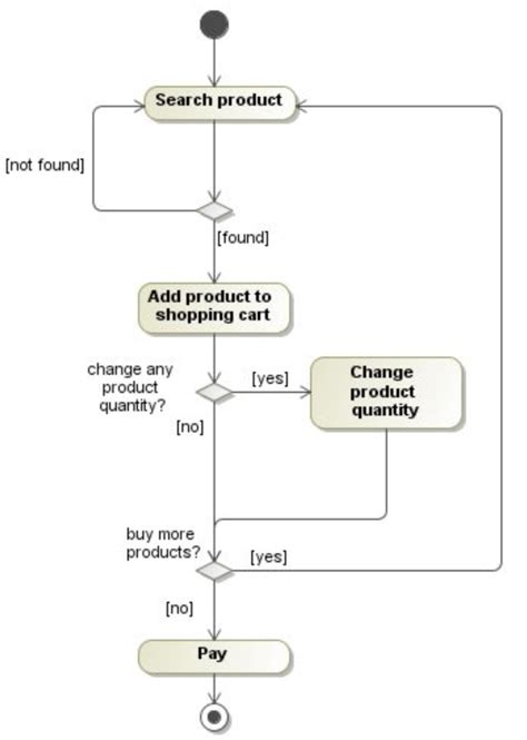 Uml Difference Between The Domain Model And Activity Diagram Stack