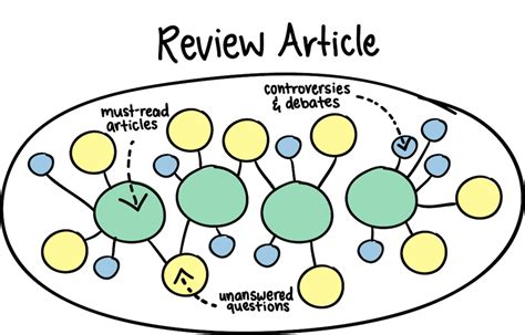 Check out our article review samples to gain a better understanding of how to review articles yourself. Find and Use Review Articles - WI+RE