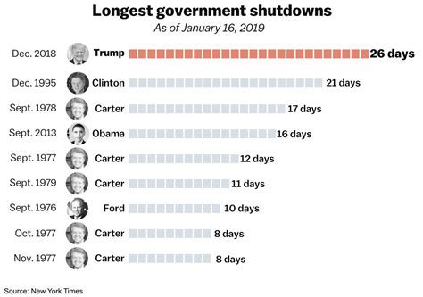 government shutdown 2019 the astonishing effects of the shutdown in 8 charts vox