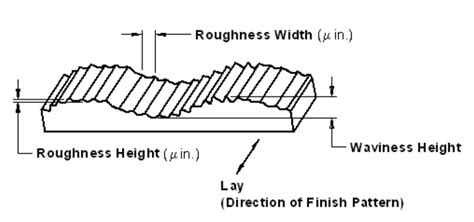 Surface Roughness Chart Understanding Surface Finishes Rapiddirect