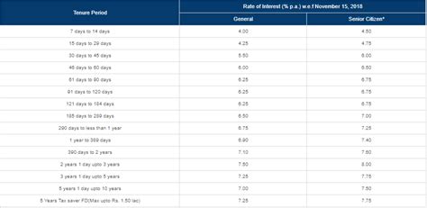 Plus, there are some good account features included as well. ICICI Bank fixed deposits (FD) rates: Check latest rates ...