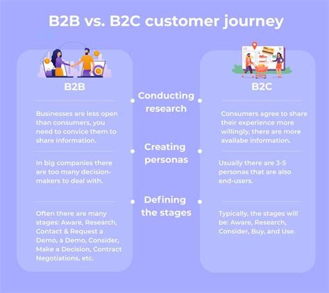 B2b Vs B2c Customer Journey Customer Journey Mapping Journey