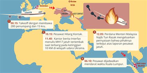 Dunia Kehidupan Kini Malaysia Kronologi Nahas Mh17