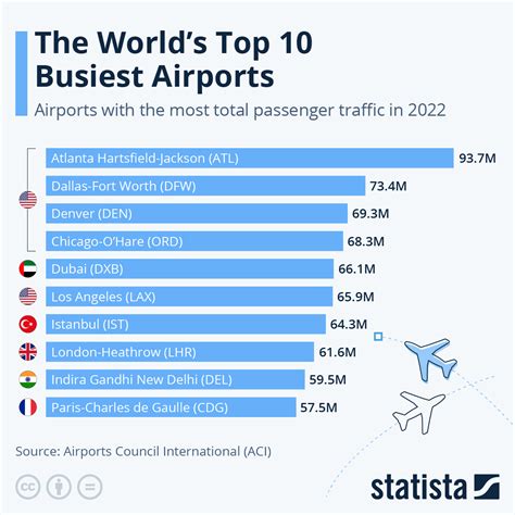 Top 5 Busiest Airports In The World Wvasiapacific Org Vrogue Co