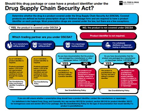 The Drug Supply Chain Security Act Improving The Integrity Of Drug