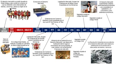 Linea De Tiempo Del Derecho Procesal Mercantil Timeline Timetoast
