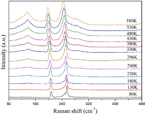 Temperature Dependent Raman Spectra Of Znse Nanowires Download