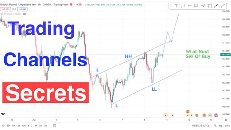 How To Draw Trading Trendlines And Channels In Forex Stock Market Price