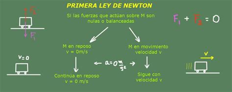 Primera Ley De Newton Qué Es Fórmulas Explicación Ejercicios