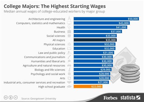 The College Majors With The Highest Starting Salaries Infographic