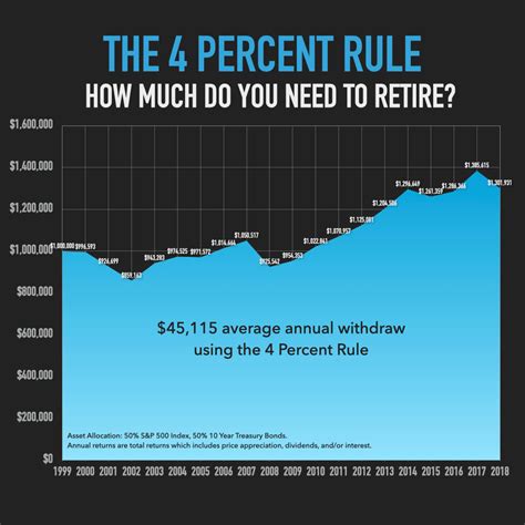 The 4 Percent Rule Of Retirement Daniel Johnson Financial