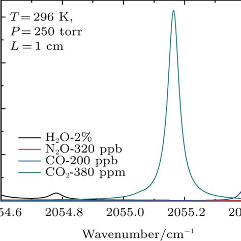 The Simulated Absorption Spectra For H2o N2o Co2 And Co In Air At