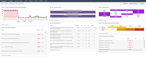 Tenable Sc Dashboards Tenable