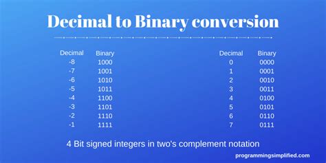 Decimal To Binary In C Programming Simplified