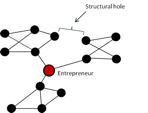 Down The Rabbit Hole How Structural Holes In Entrepreneurs Social