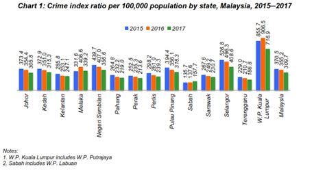 Department of economics, faculty of economics and management some stylised facts on crime rates in malaysia. Department of Statistics Malaysia Official Portal