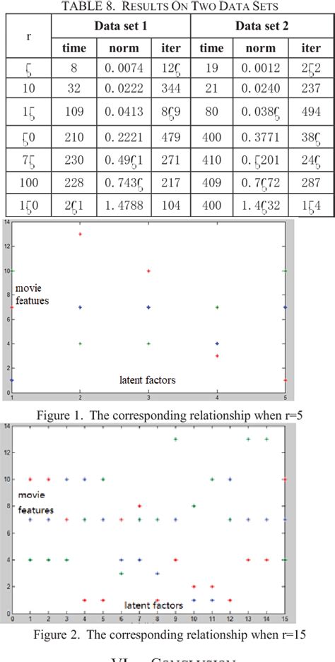 Figure 1 From Improved Latent Factor Model In Movie Recommendation