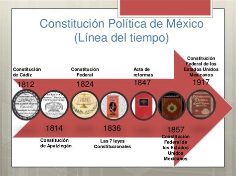 Evolucion Historica De La Constitucion