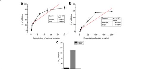 α Amylase Inhibition Activity Of Acarbose And C Crepidioides In Dnsa Download Scientific
