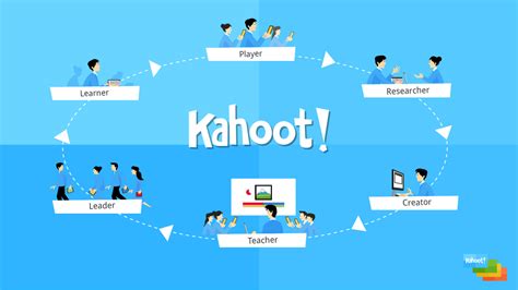 From Learners To Leaders With The Kahoot Pedagogy Kahoot