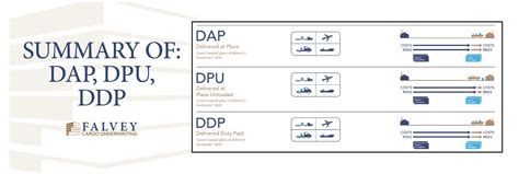 Incoterms® 2020 Defining Dap Dpu And Ddp Falvey Insurance Group