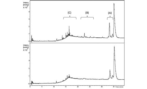 In uv it shows the detector response (peak/s) only at the programmable wavenength only with two dimentional view. UV-Vis chromatogram differences between all-E-b-carotene ...