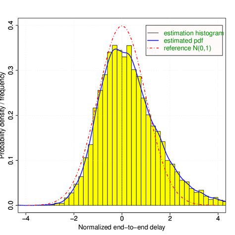 Normalized Histogram And Estimated Pdf Vs N 0 1 With Rp 10