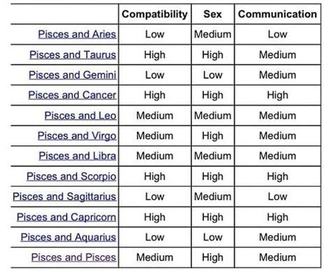 Pisces Compatibility With The Signs Zodiac Compatibility Chart