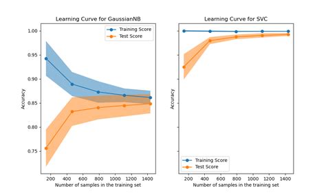 Plotting Learning Curves — Scikit Learn 0200 Documentation