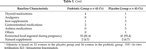 Table 1 From Effect Of Oral Probiotic Lactobacillus Rhamnosus Gr 1 And
