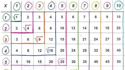The worldsquare root 123 is the method for finding the result of the square root in the math that is usually not easy. Skills & Strategies #4 - Visualizing and Understanding Square Roots Using a Multiplication Table ...