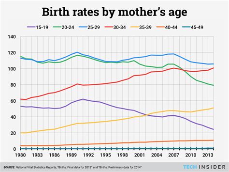 Birth Rates By Month