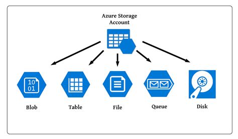 Introduction To Azure Storage Account Partech