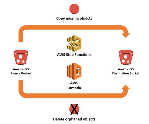 Synchronizing Amazon S3 Buckets Using Aws Step Functions Aws Compute