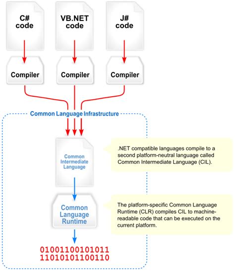 .NET Framework - Wikipedia | Net framework, Language ...