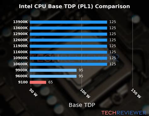 What Is The Tdp Of The Core I3 9100 Cpu Techreviewer