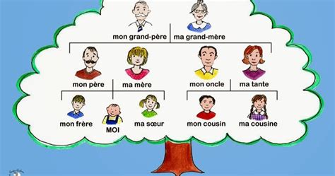 Facile Francais De Eva Les Membres De La Famille