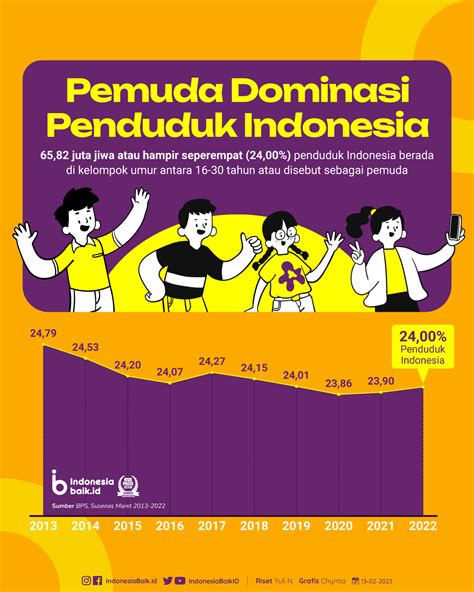 Pemuda Dominasi Penduduk Indonesia Indonesia Baik